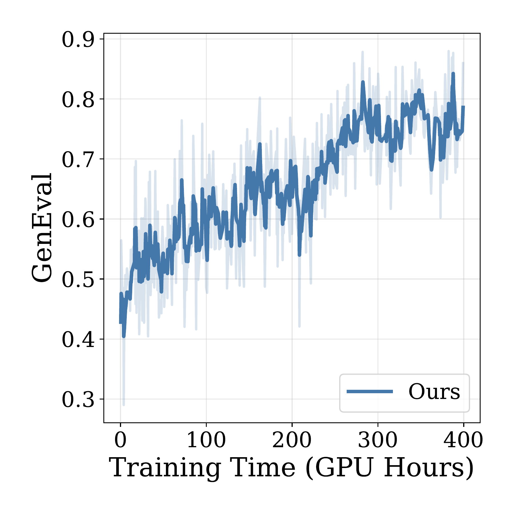 Extended GenEval training results