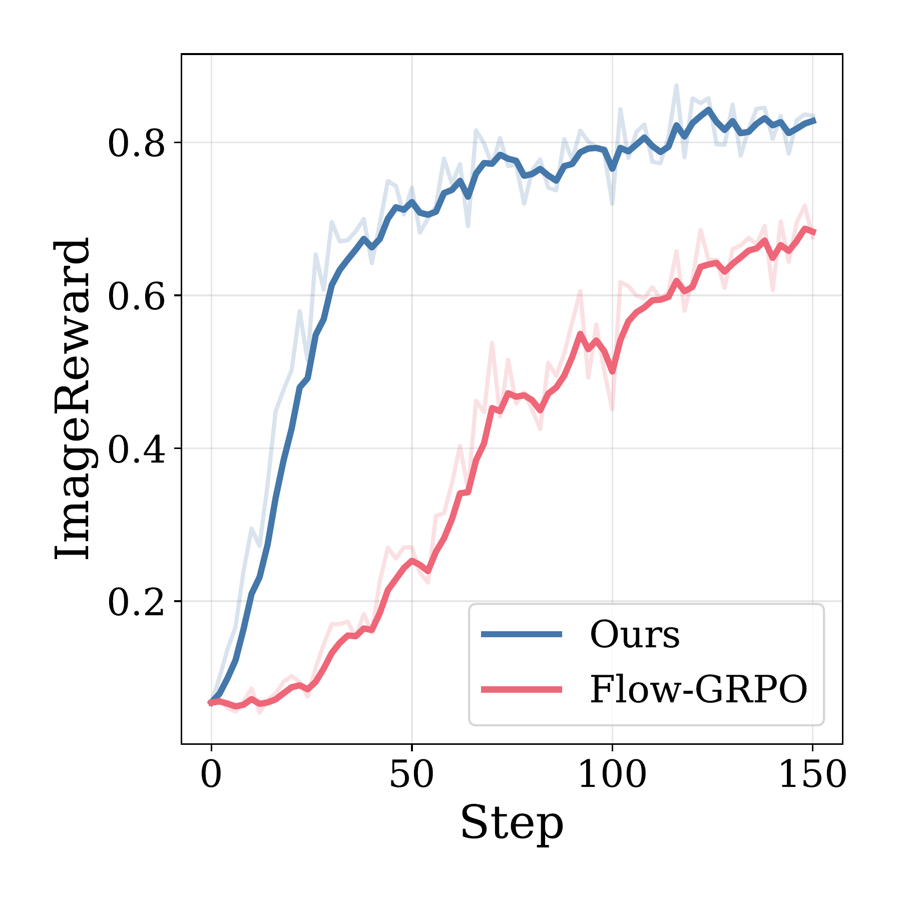 ImageReward on GenEval