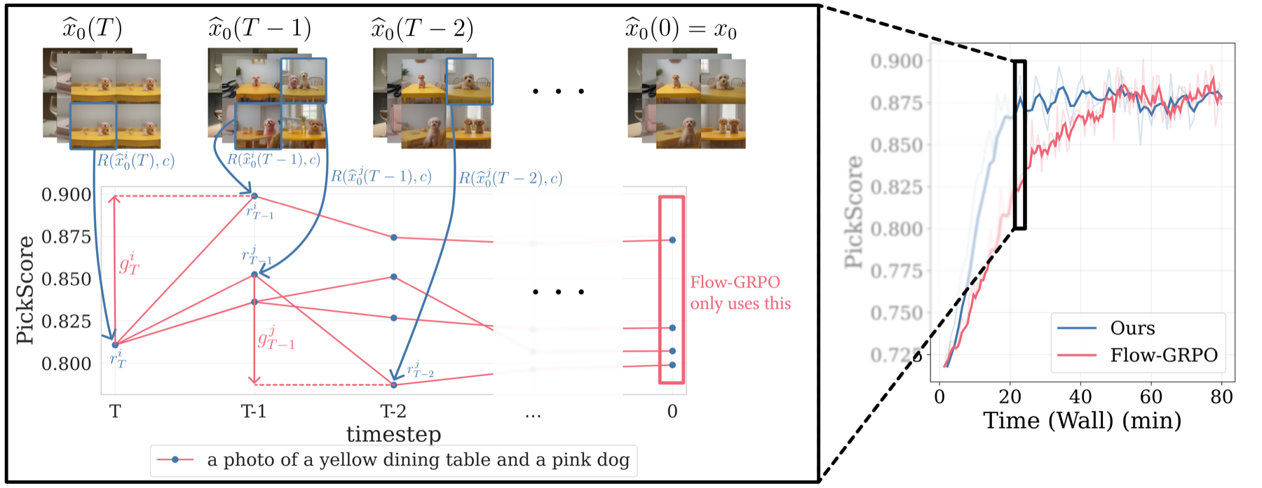 Stepwise-Flow-GRPO method overview