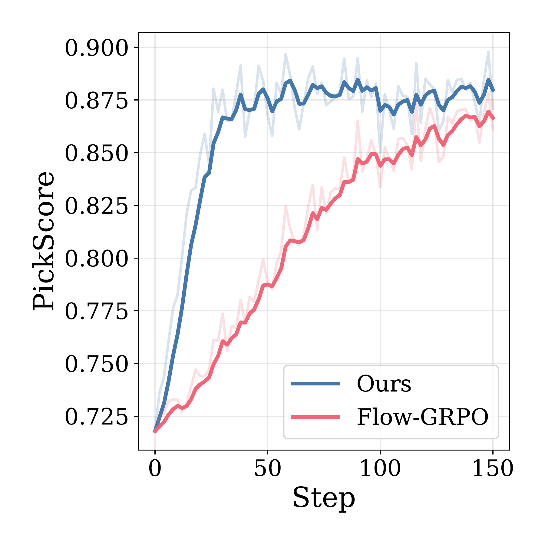 PickScore on GenEval