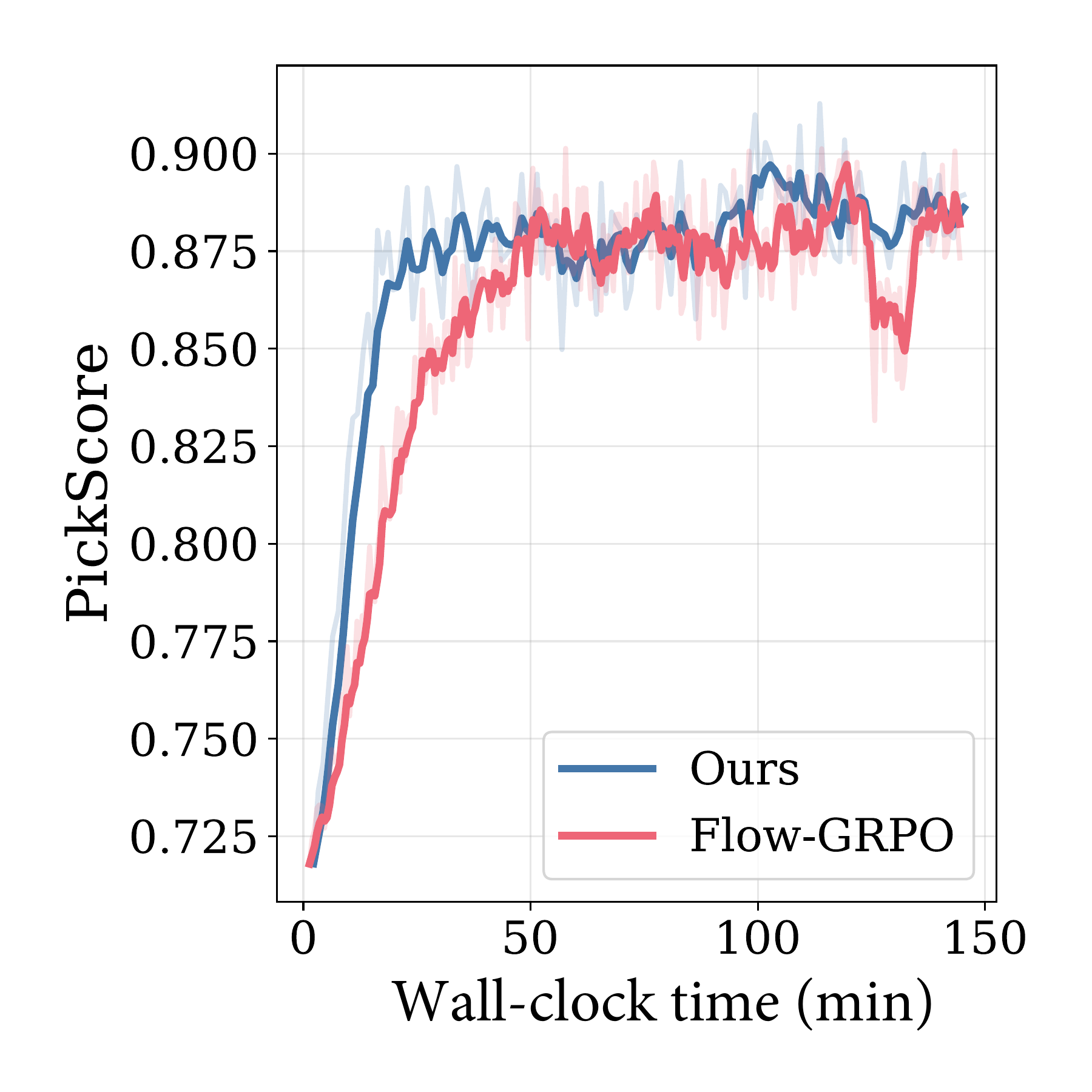 PickScore wall-clock