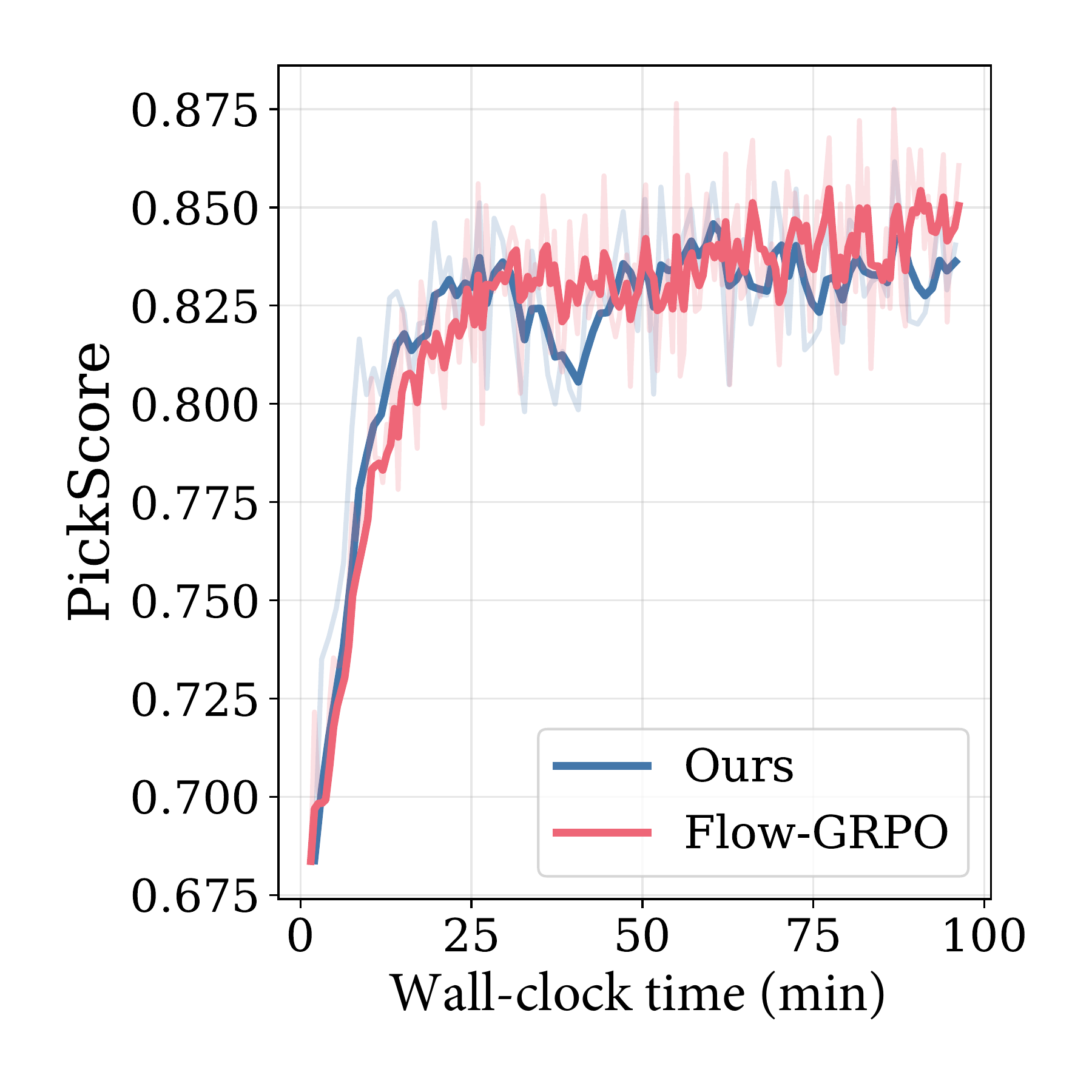 PickScore Dataset wall-clock