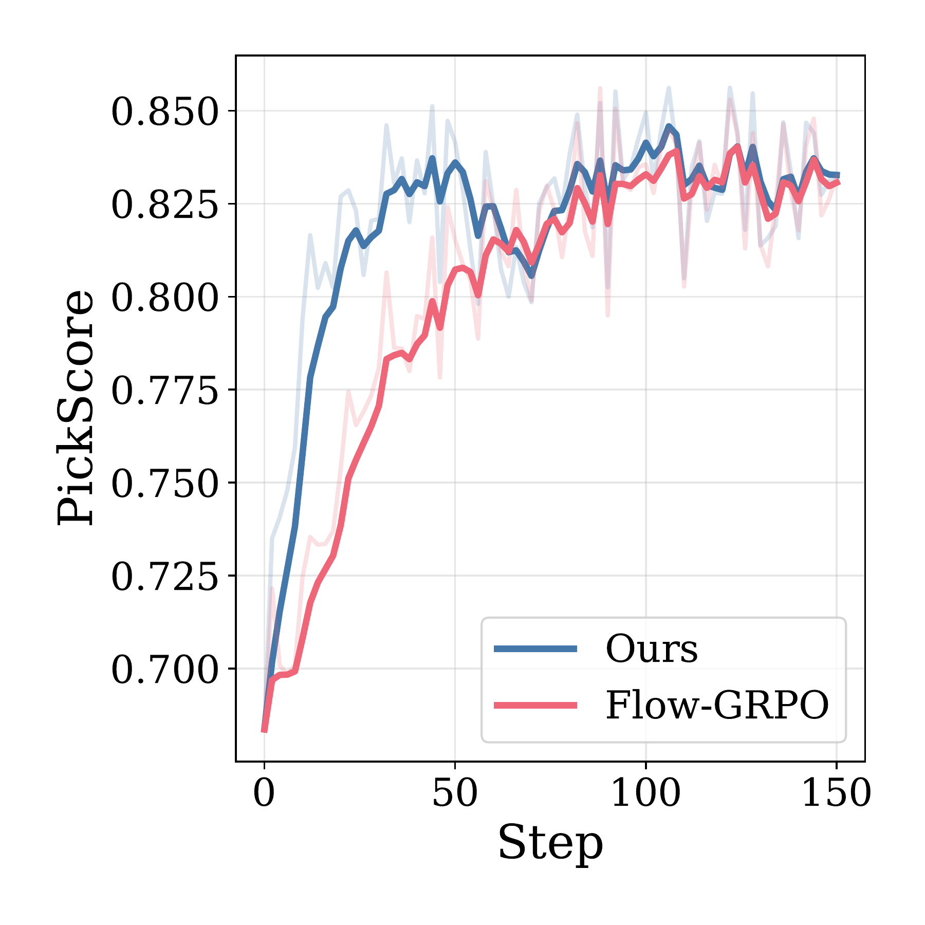 PickScore on PickScore Dataset
