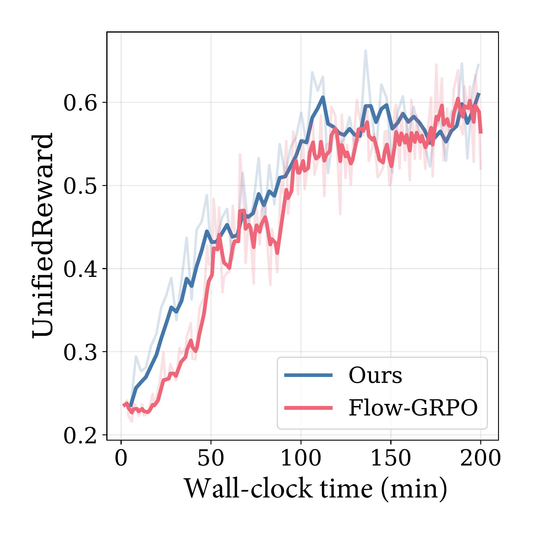 UnifiedReward wall-clock